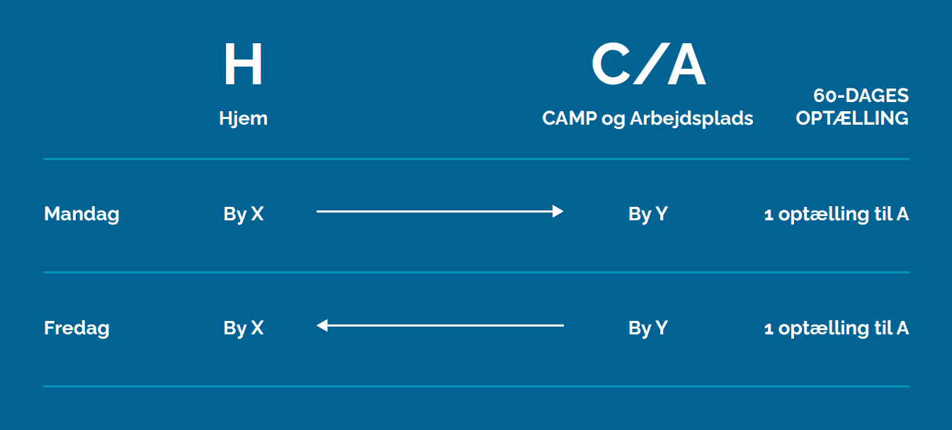 Overnatning på Camp